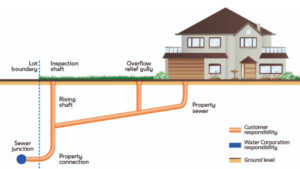How to Find the Sewer Line on Your Property